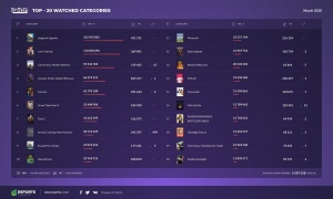 Call of Duty: Modern Warfare вошла в тройку самых популярных игр на Twitch в марте