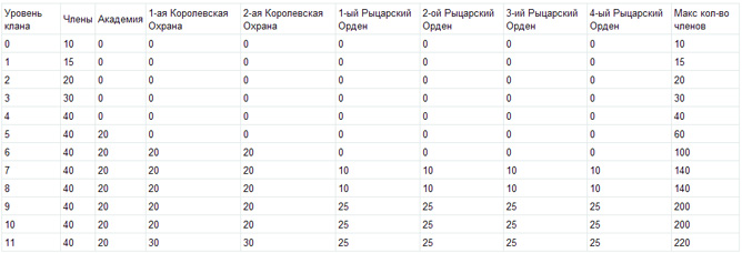 Правление Кланом